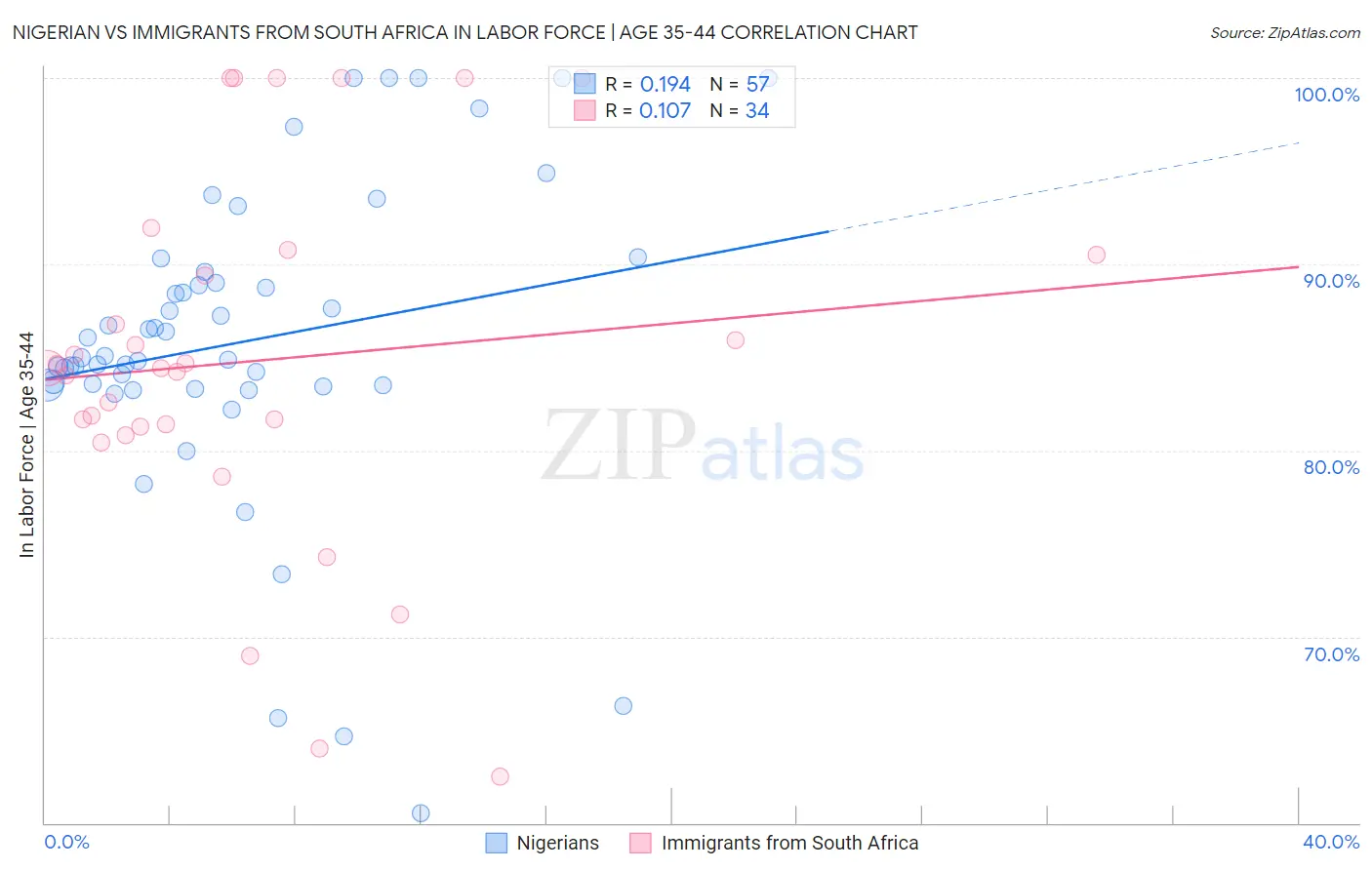 Nigerian vs Immigrants from South Africa In Labor Force | Age 35-44