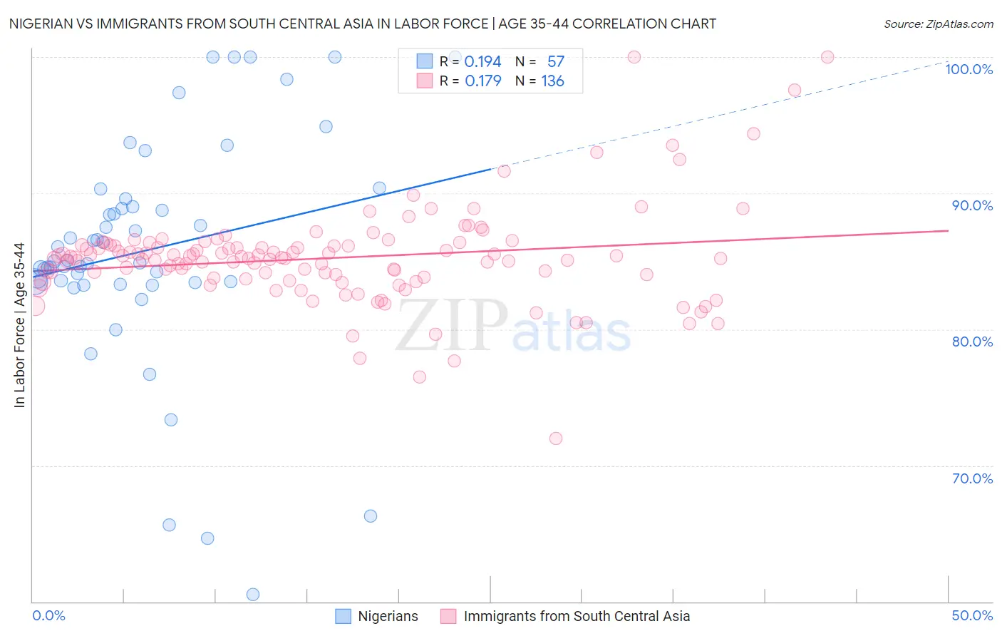 Nigerian vs Immigrants from South Central Asia In Labor Force | Age 35-44