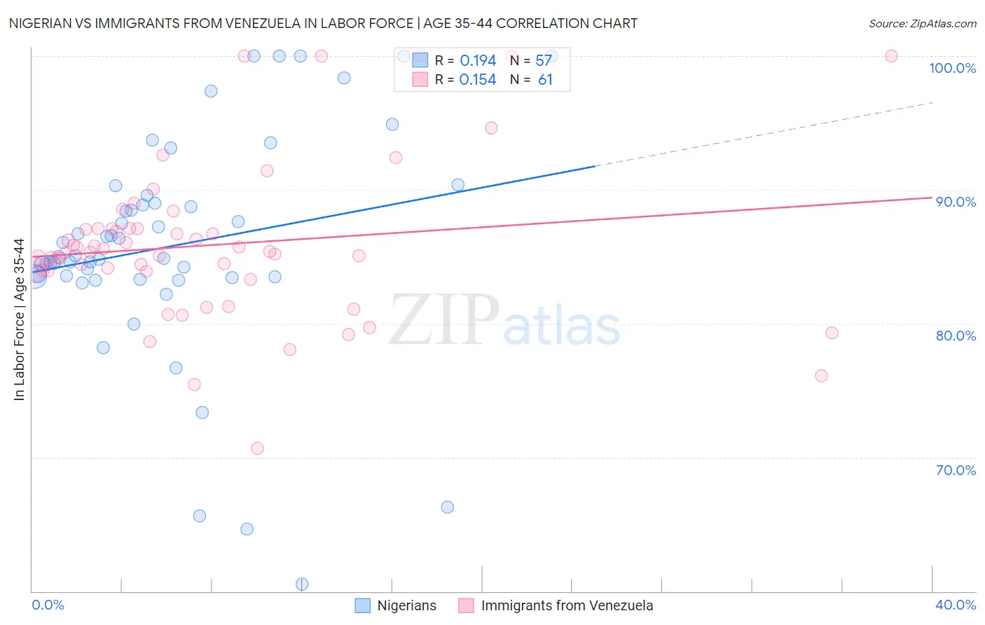 Nigerian vs Immigrants from Venezuela In Labor Force | Age 35-44