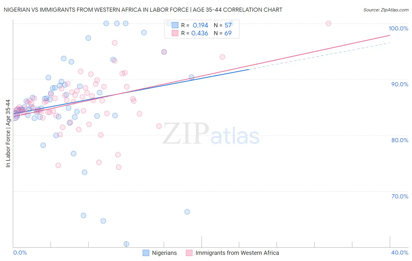 Nigerian vs Immigrants from Western Africa In Labor Force | Age 35-44