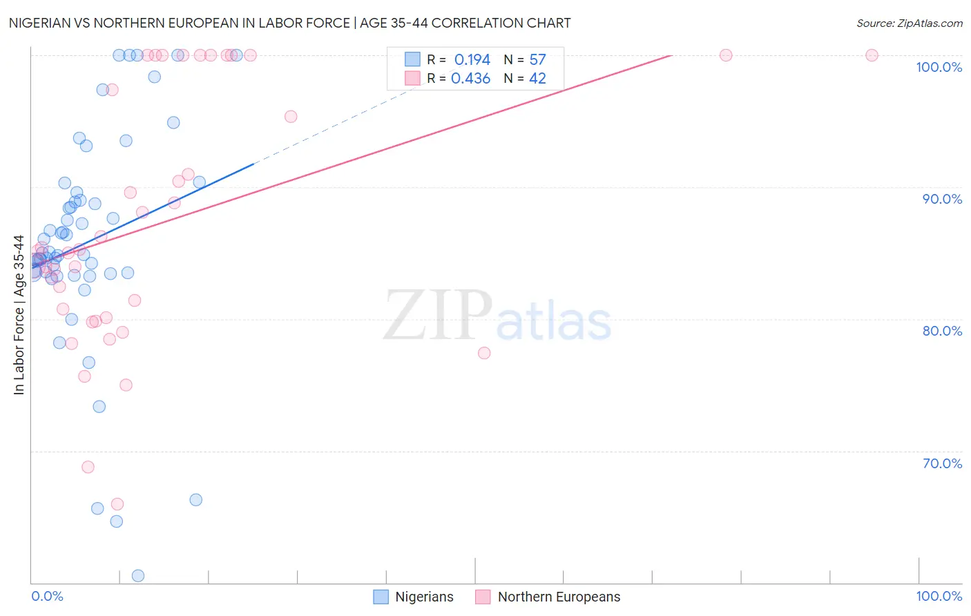 Nigerian vs Northern European In Labor Force | Age 35-44