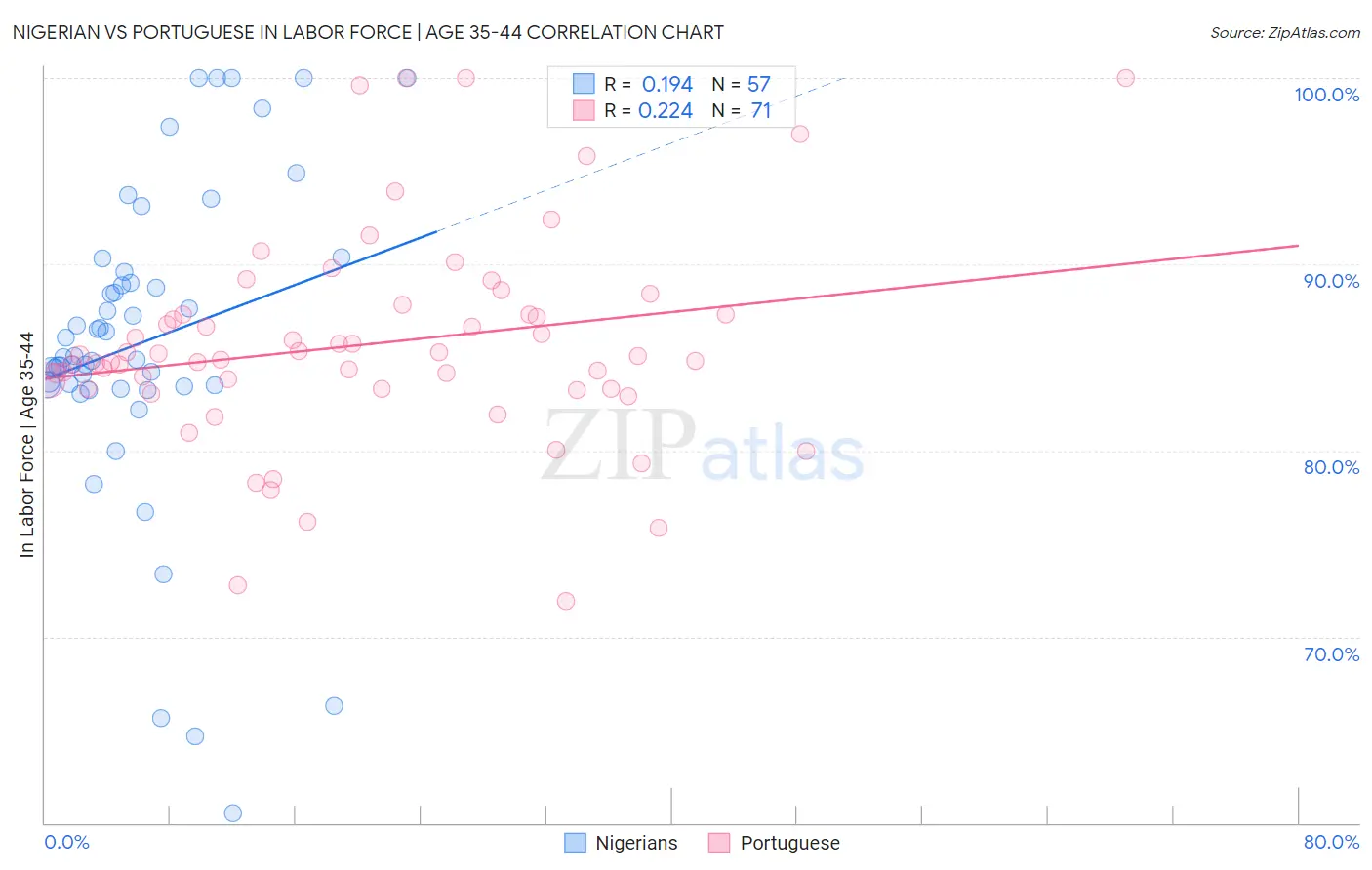 Nigerian vs Portuguese In Labor Force | Age 35-44