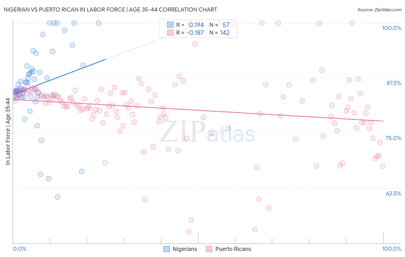 Nigerian vs Puerto Rican In Labor Force | Age 35-44