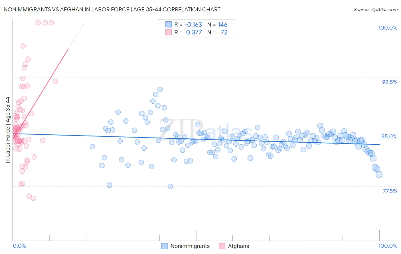 Nonimmigrants vs Afghan In Labor Force | Age 35-44