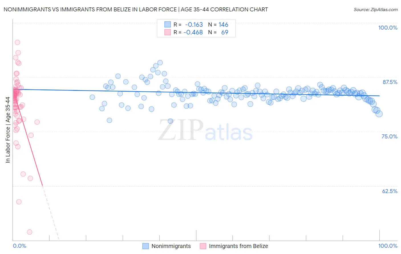 Nonimmigrants vs Immigrants from Belize In Labor Force | Age 35-44