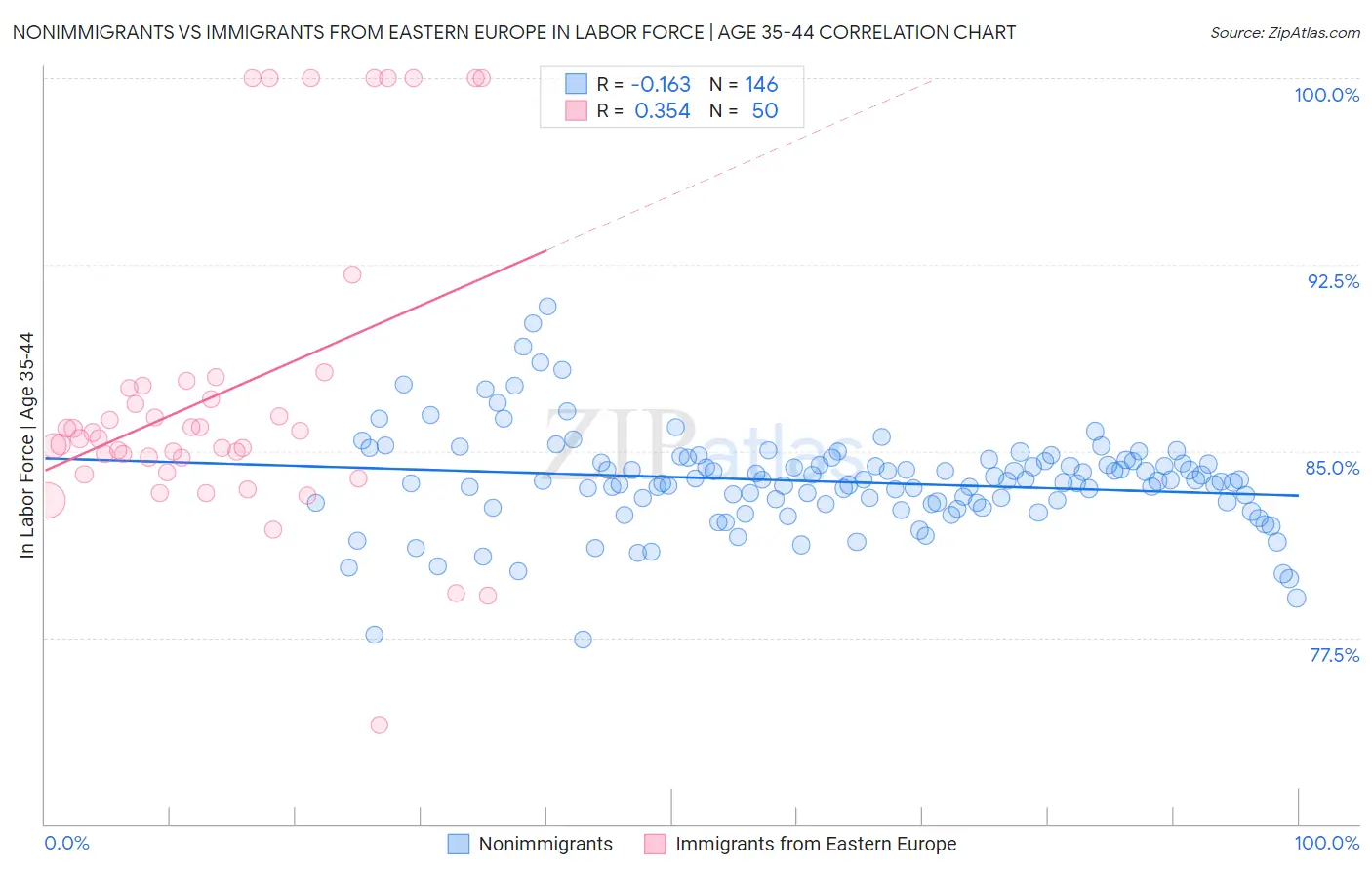 Nonimmigrants vs Immigrants from Eastern Europe In Labor Force | Age 35-44