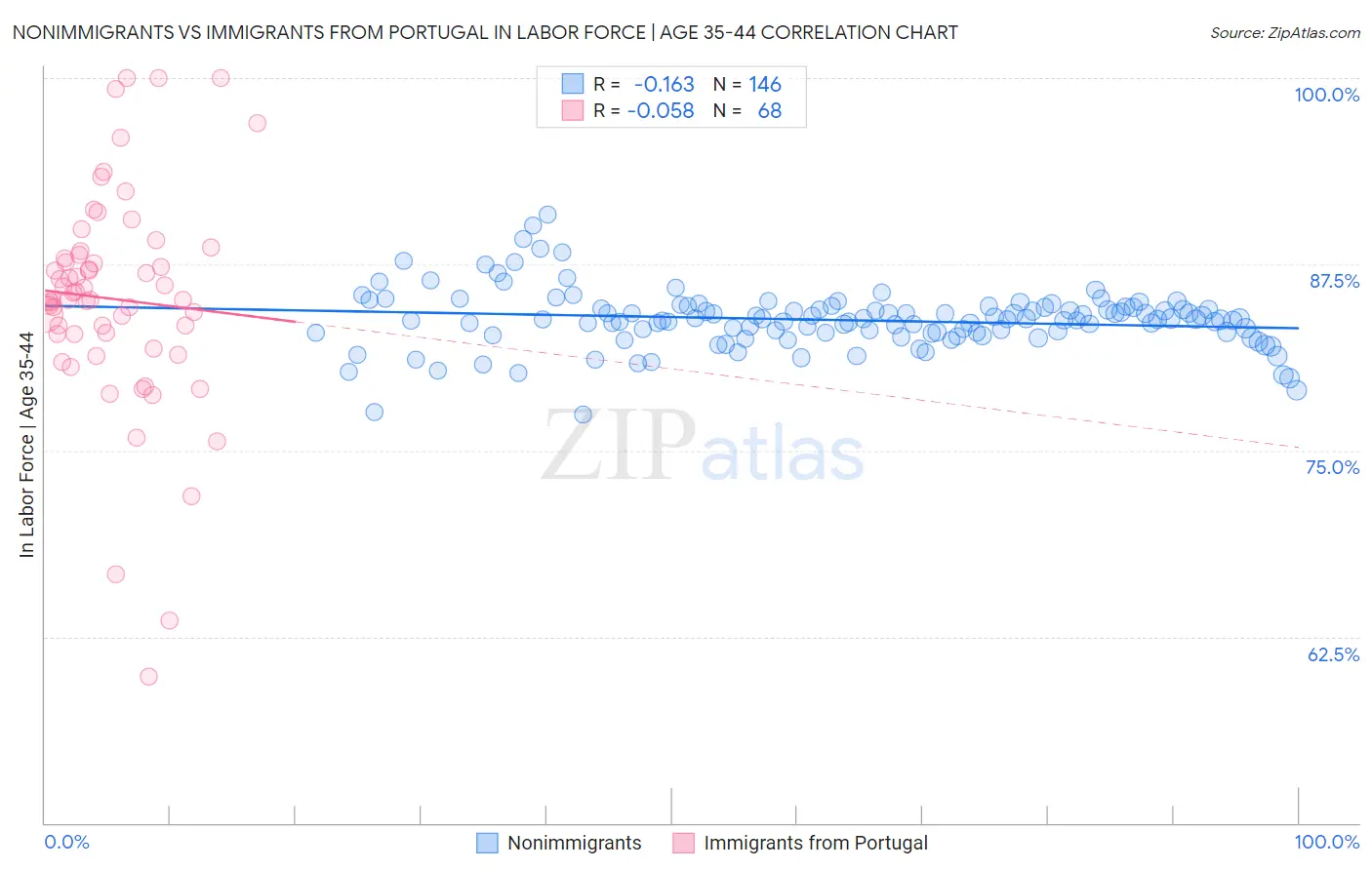 Nonimmigrants vs Immigrants from Portugal In Labor Force | Age 35-44