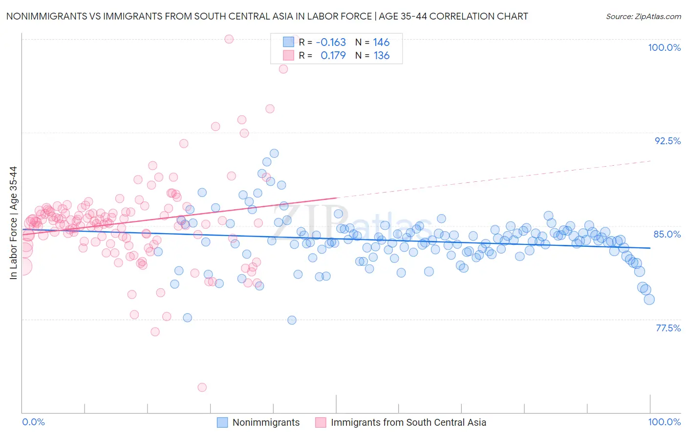 Nonimmigrants vs Immigrants from South Central Asia In Labor Force | Age 35-44