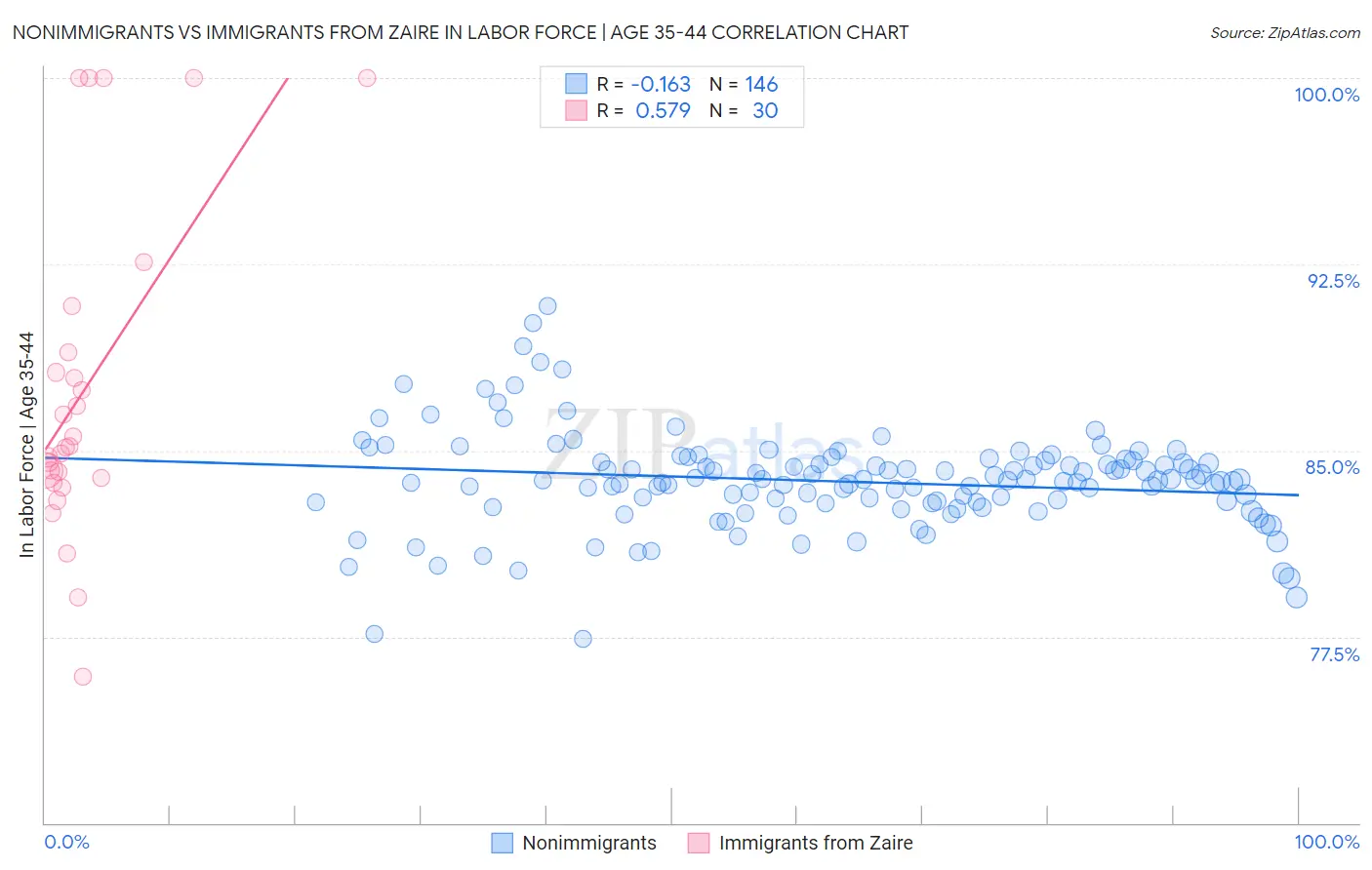 Nonimmigrants vs Immigrants from Zaire In Labor Force | Age 35-44