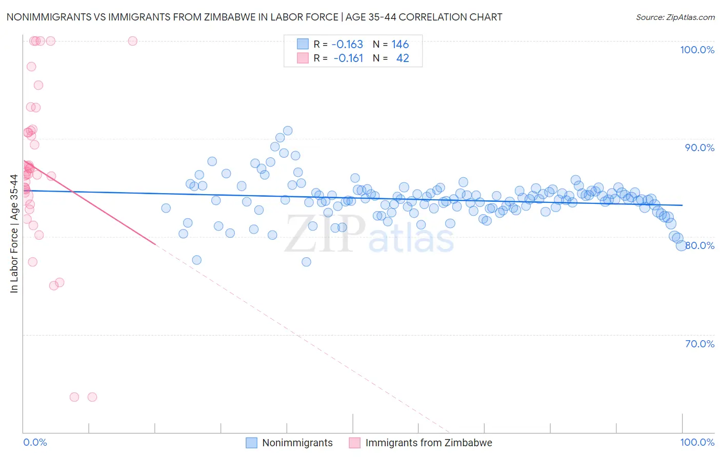 Nonimmigrants vs Immigrants from Zimbabwe In Labor Force | Age 35-44