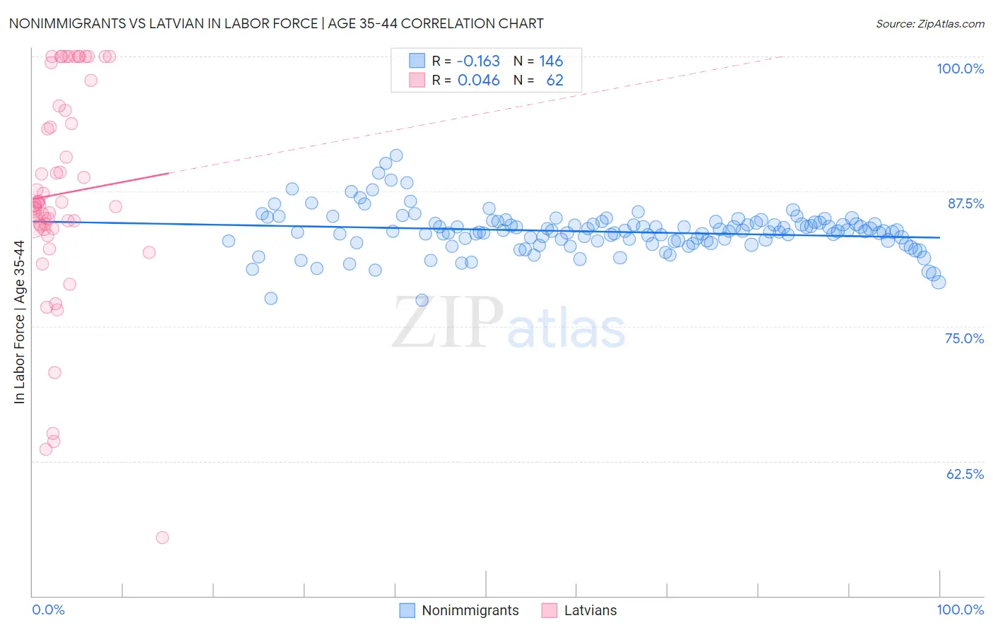 Nonimmigrants vs Latvian In Labor Force | Age 35-44