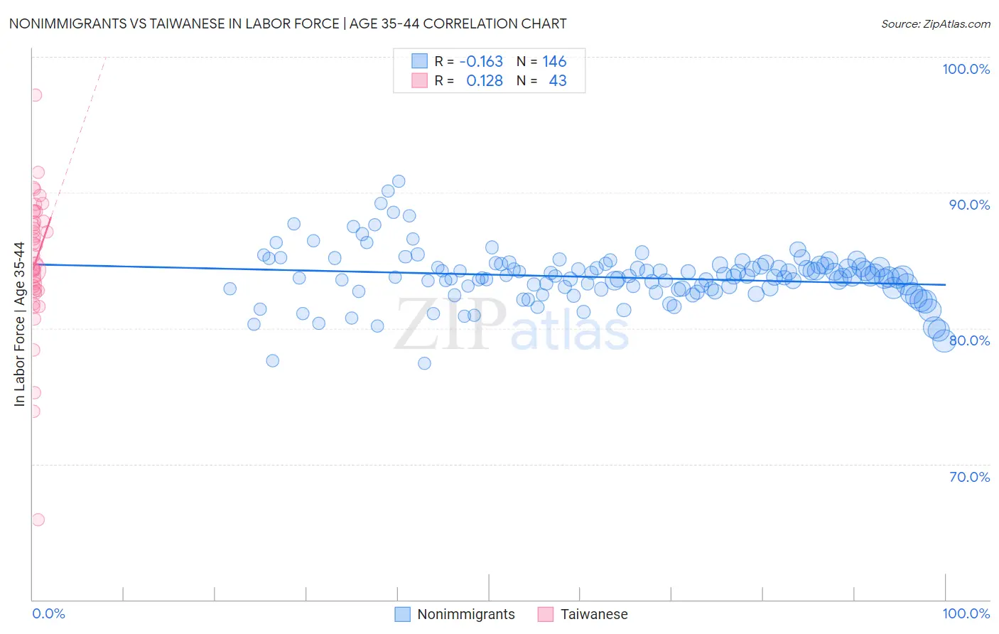 Nonimmigrants vs Taiwanese In Labor Force | Age 35-44