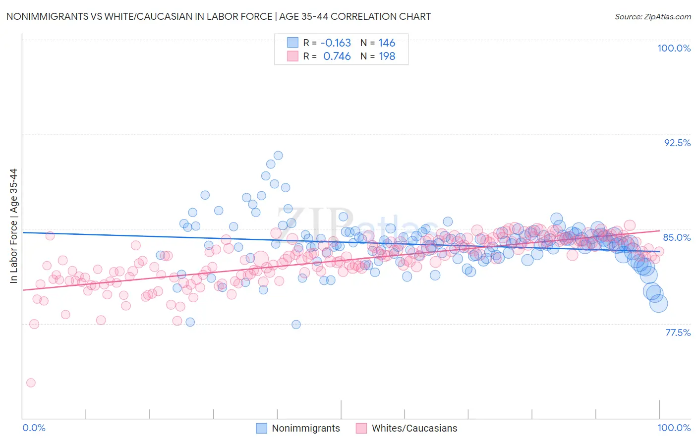 Nonimmigrants vs White/Caucasian In Labor Force | Age 35-44