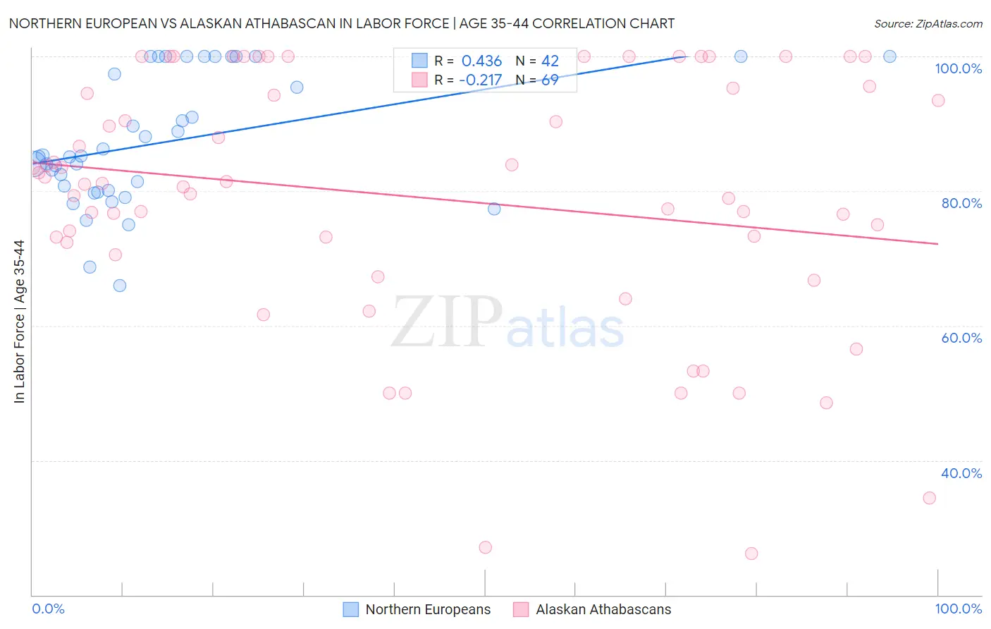 Northern European vs Alaskan Athabascan In Labor Force | Age 35-44