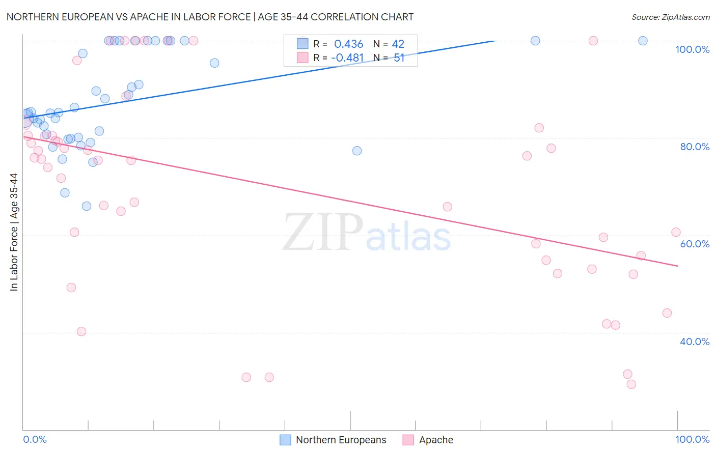 Northern European vs Apache In Labor Force | Age 35-44