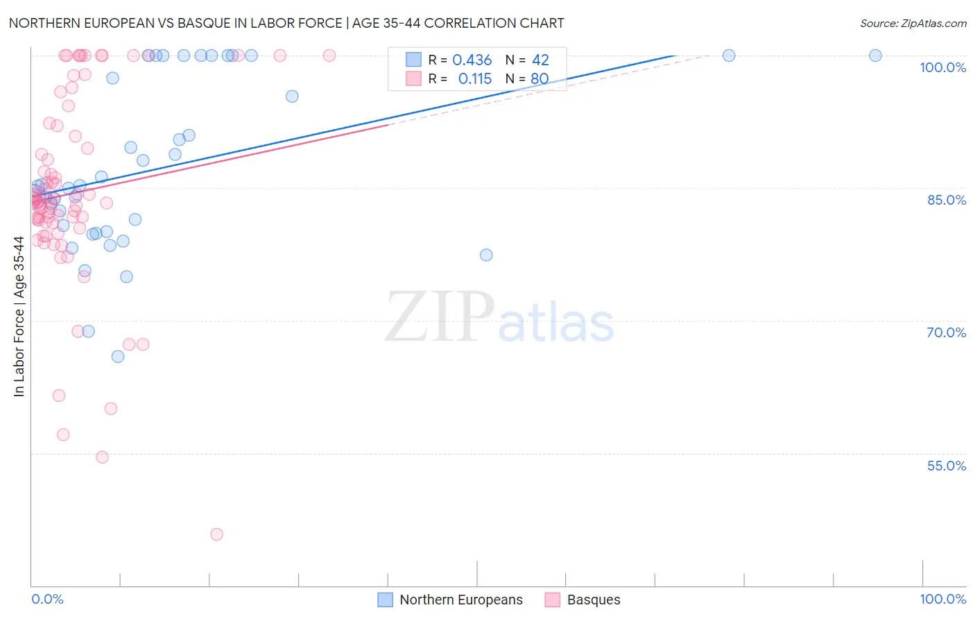 Northern European vs Basque In Labor Force | Age 35-44