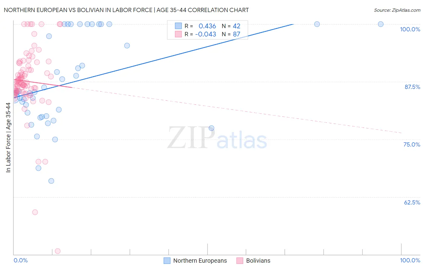 Northern European vs Bolivian In Labor Force | Age 35-44