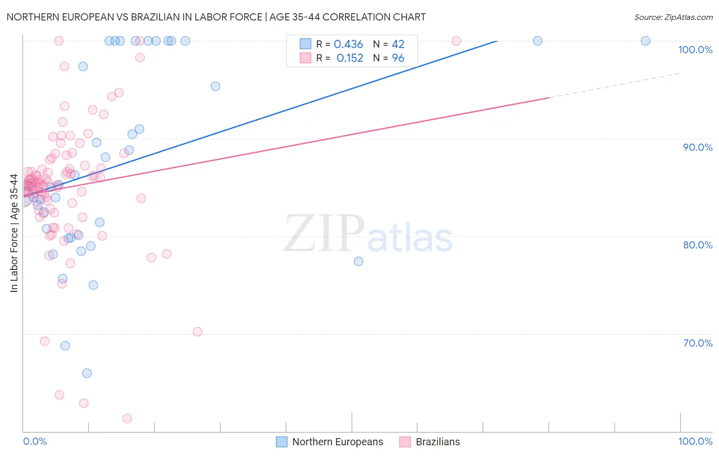 Northern European vs Brazilian In Labor Force | Age 35-44