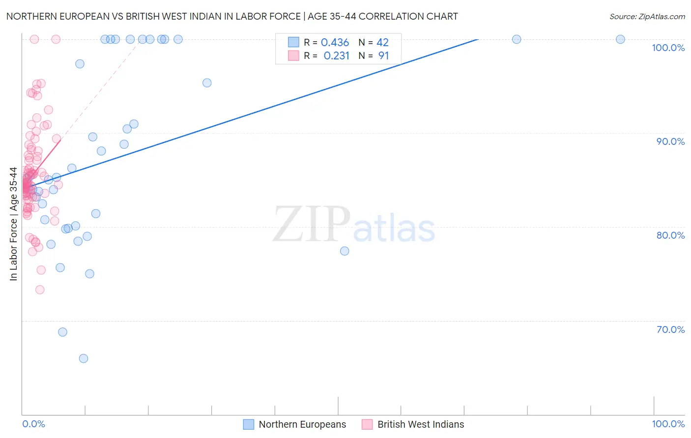 Northern European vs British West Indian In Labor Force | Age 35-44