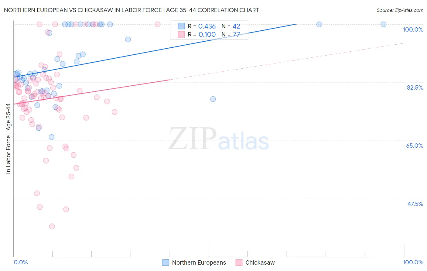 Northern European vs Chickasaw In Labor Force | Age 35-44