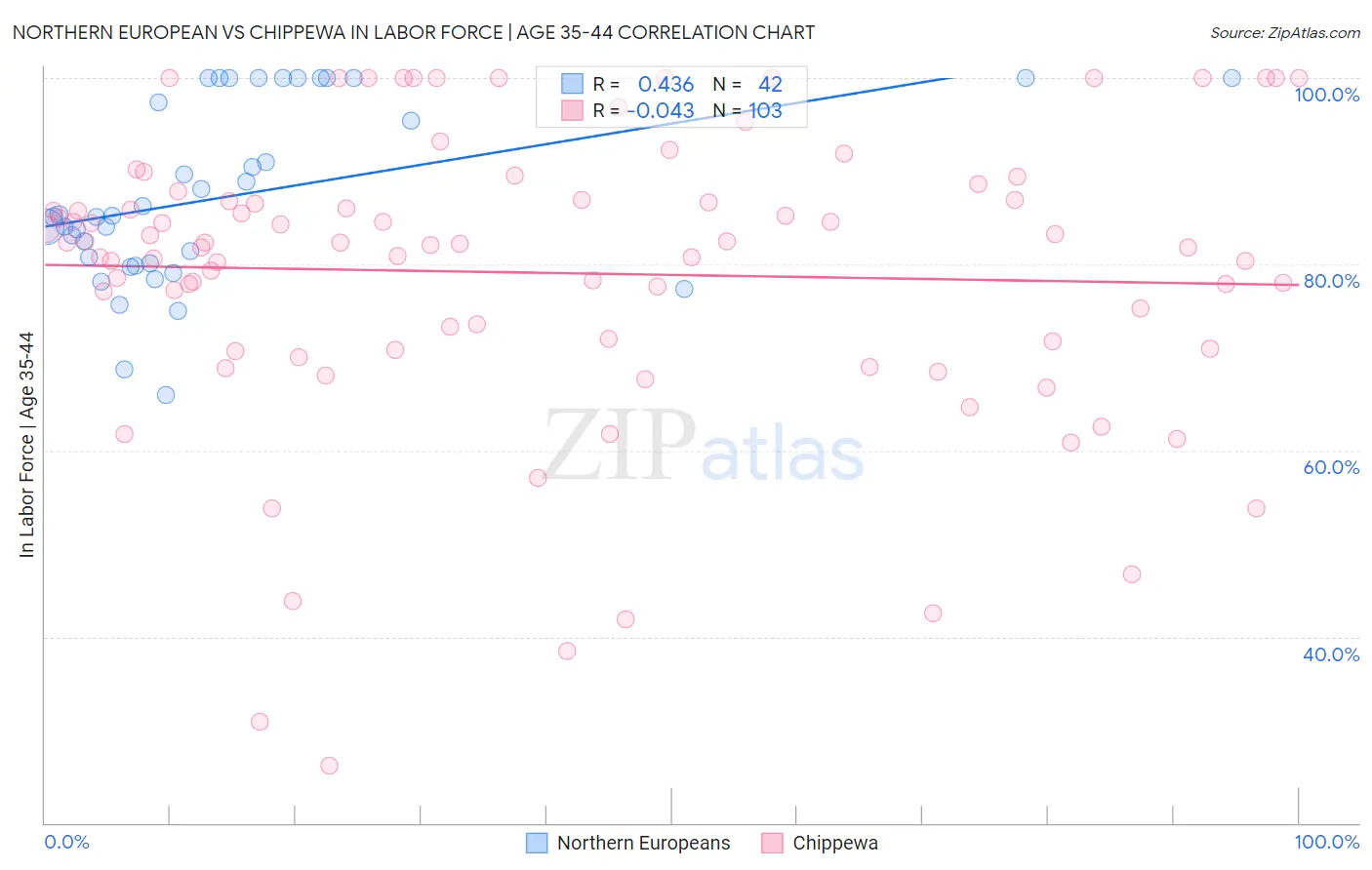 Northern European vs Chippewa In Labor Force | Age 35-44