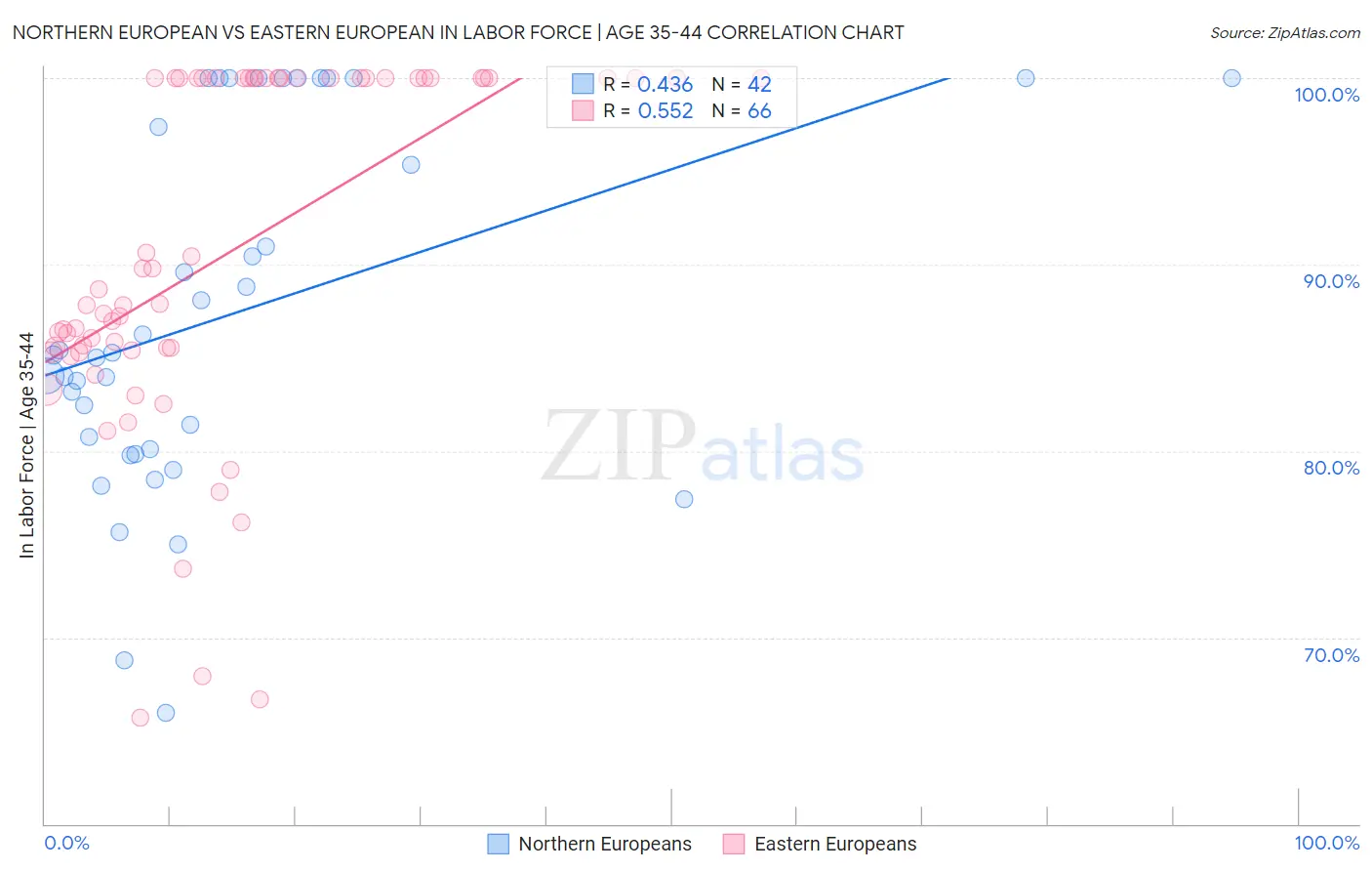 Northern European vs Eastern European In Labor Force | Age 35-44