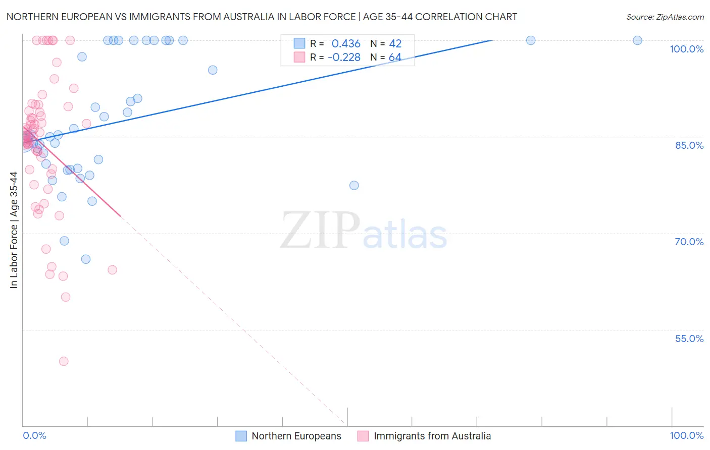 Northern European vs Immigrants from Australia In Labor Force | Age 35-44