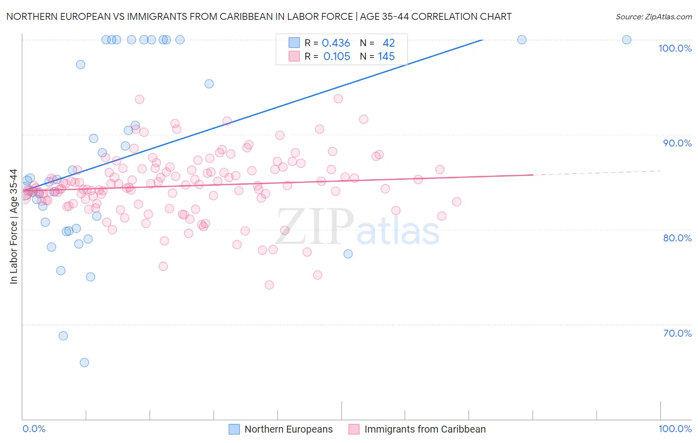 Northern European vs Immigrants from Caribbean In Labor Force | Age 35-44