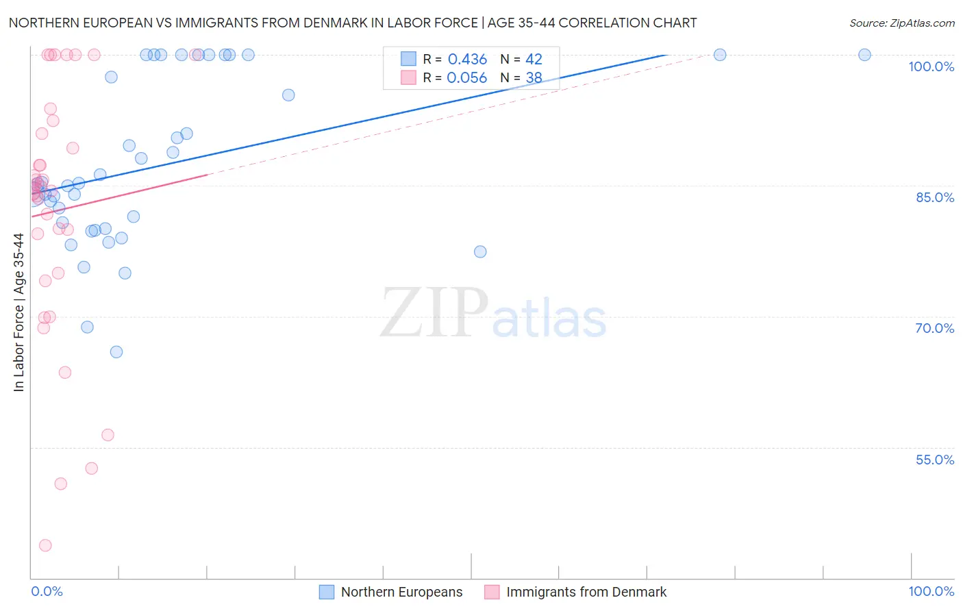 Northern European vs Immigrants from Denmark In Labor Force | Age 35-44