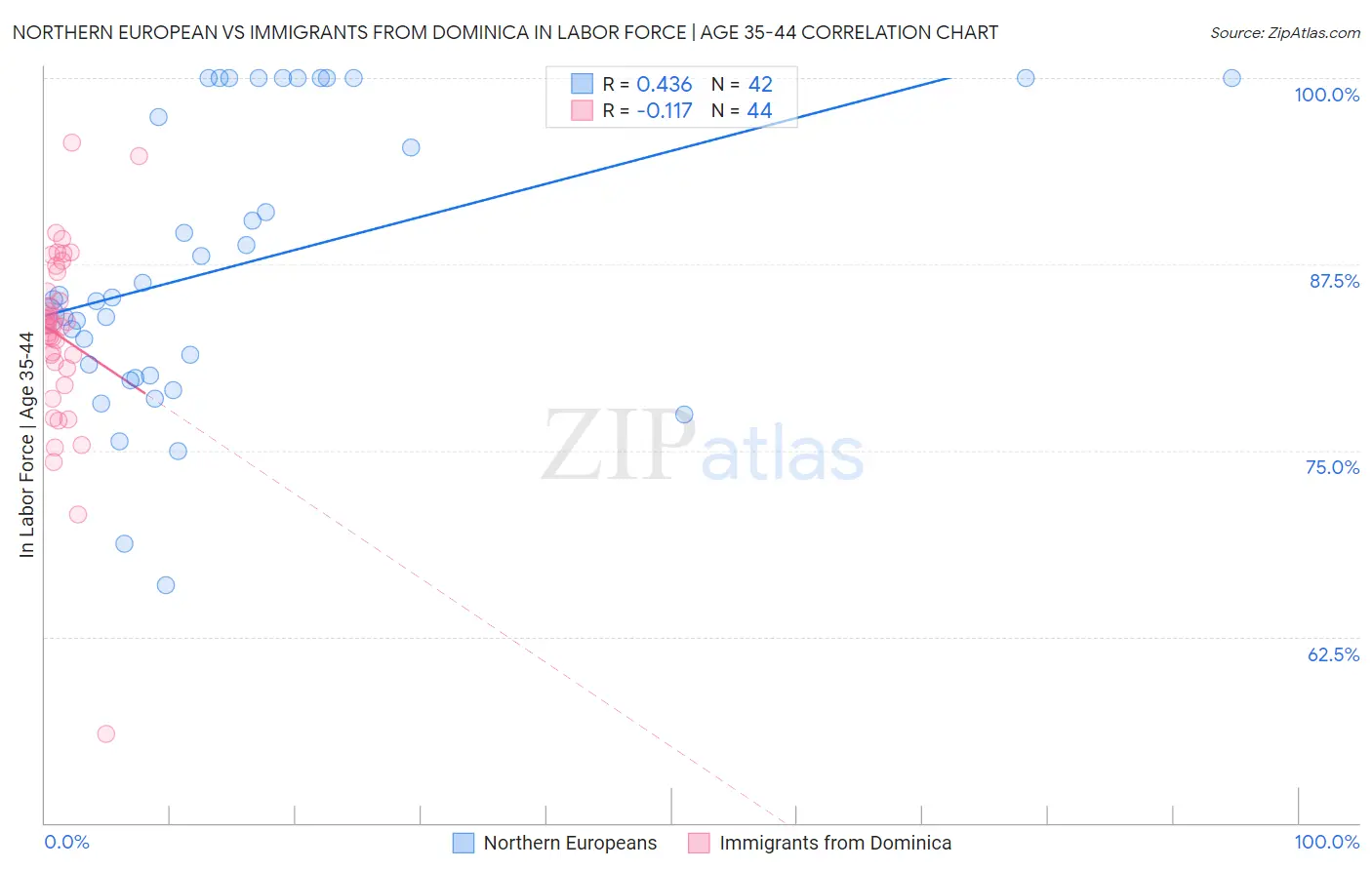 Northern European vs Immigrants from Dominica In Labor Force | Age 35-44