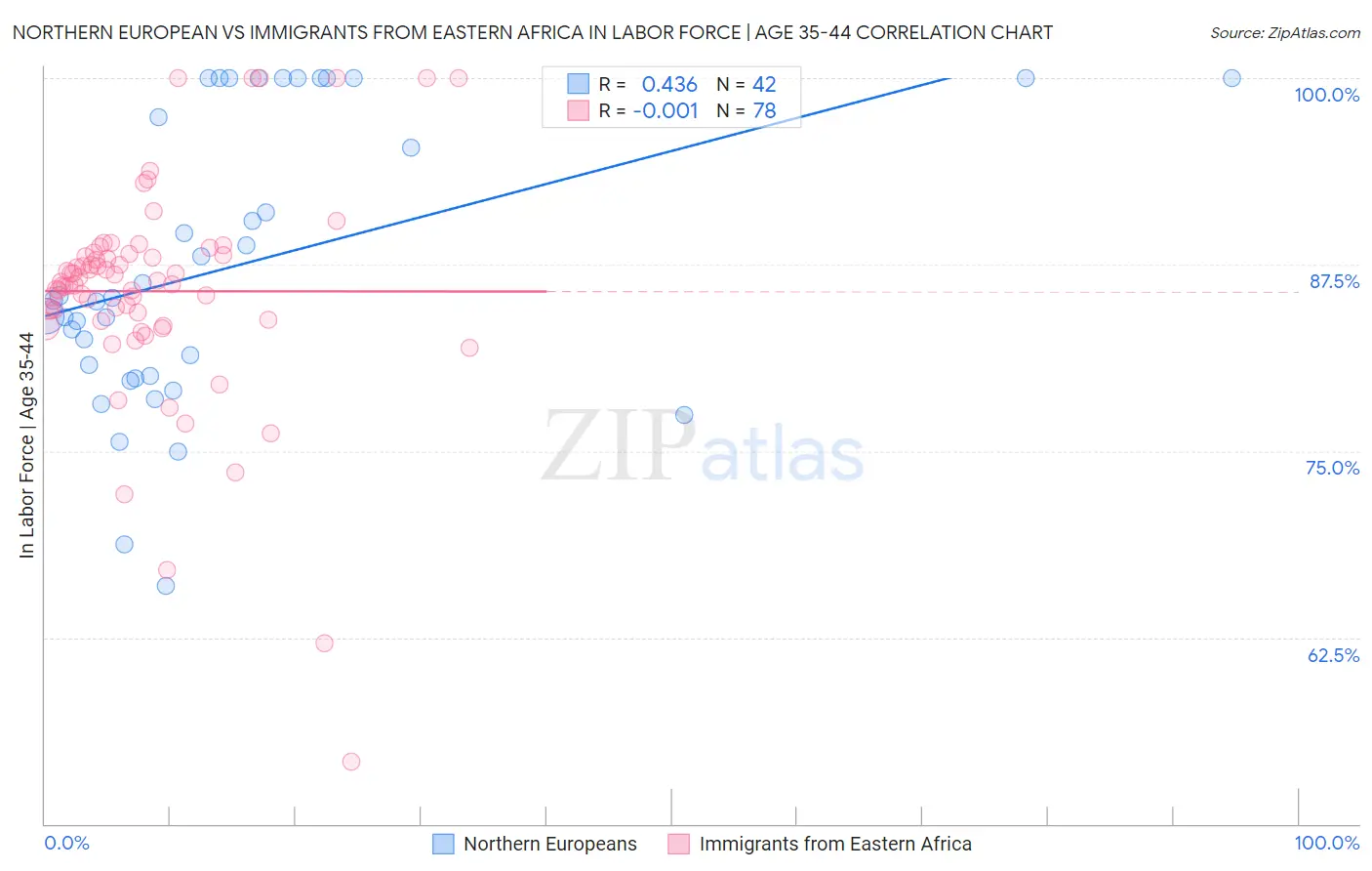 Northern European vs Immigrants from Eastern Africa In Labor Force | Age 35-44