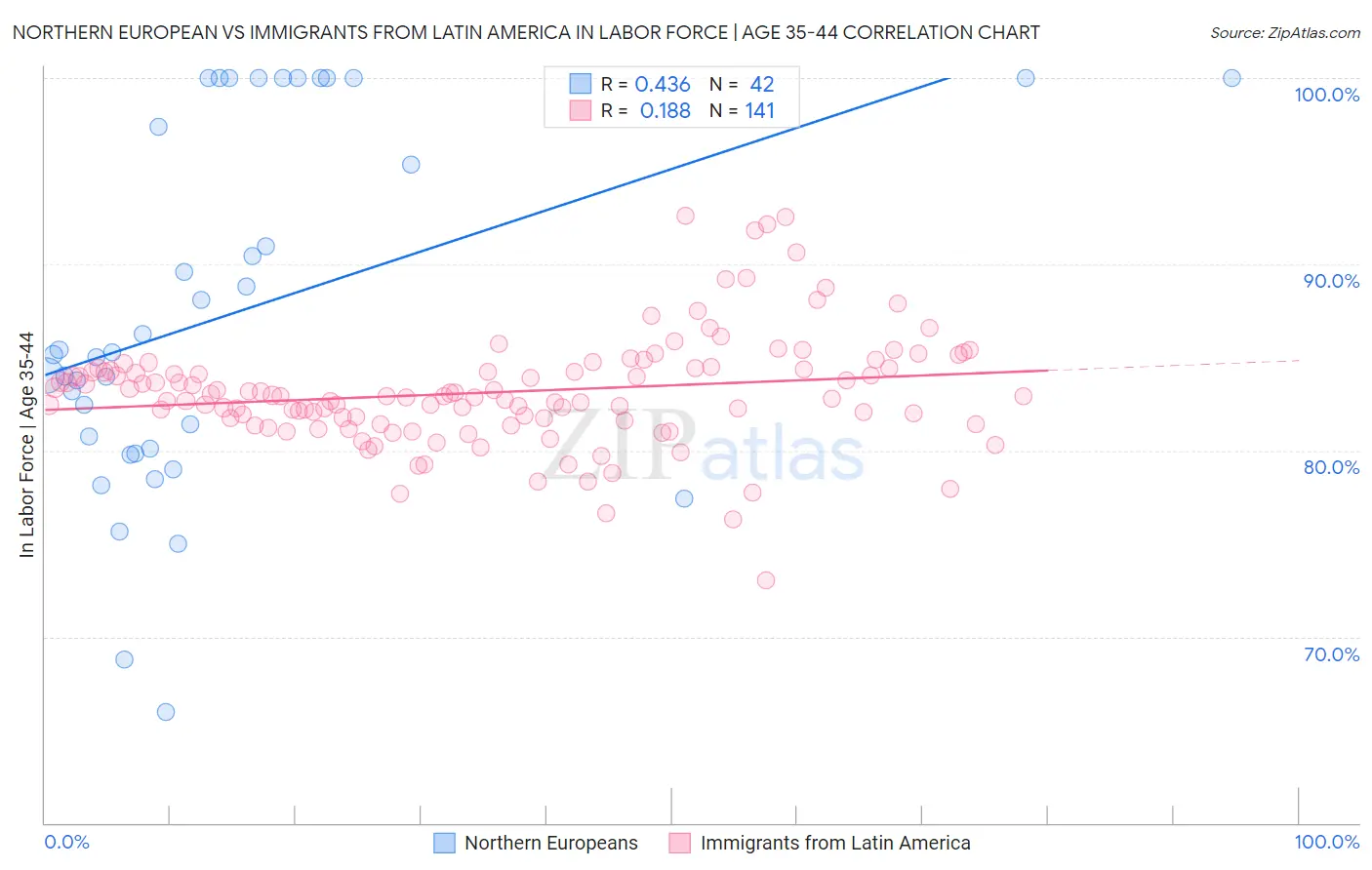 Northern European vs Immigrants from Latin America In Labor Force | Age 35-44