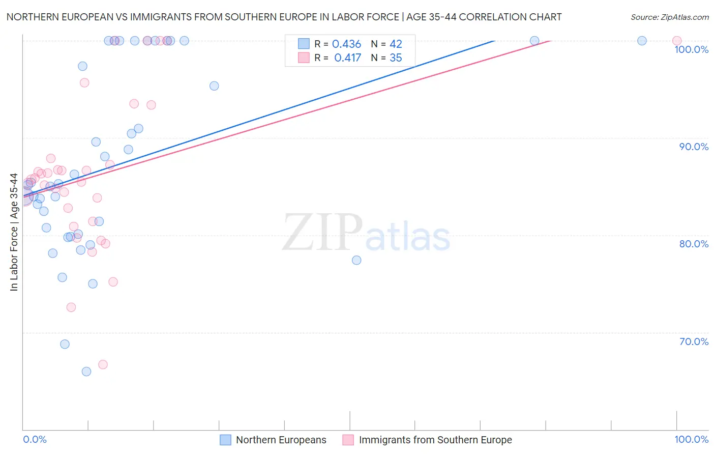 Northern European vs Immigrants from Southern Europe In Labor Force | Age 35-44