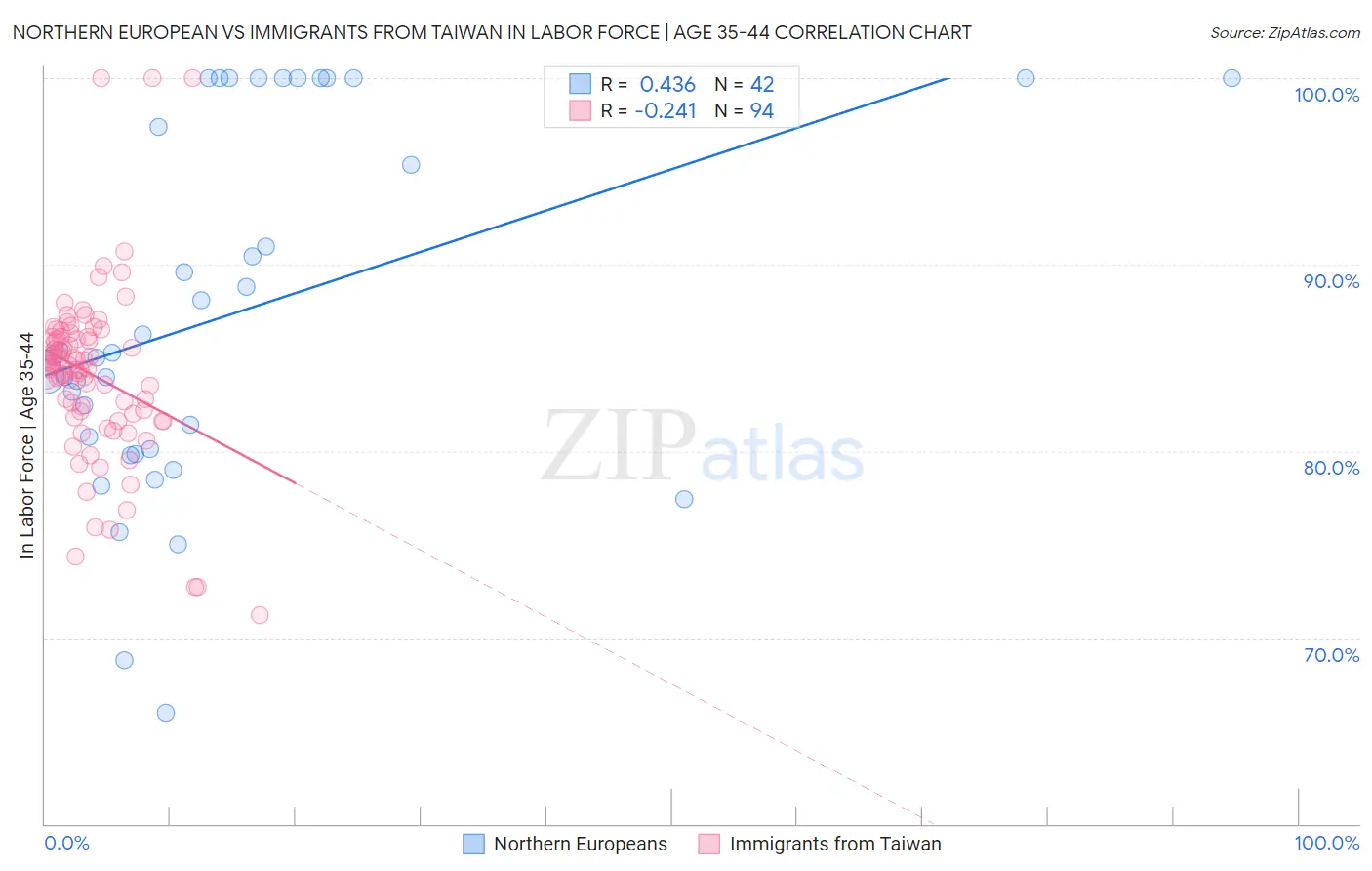 Northern European vs Immigrants from Taiwan In Labor Force | Age 35-44