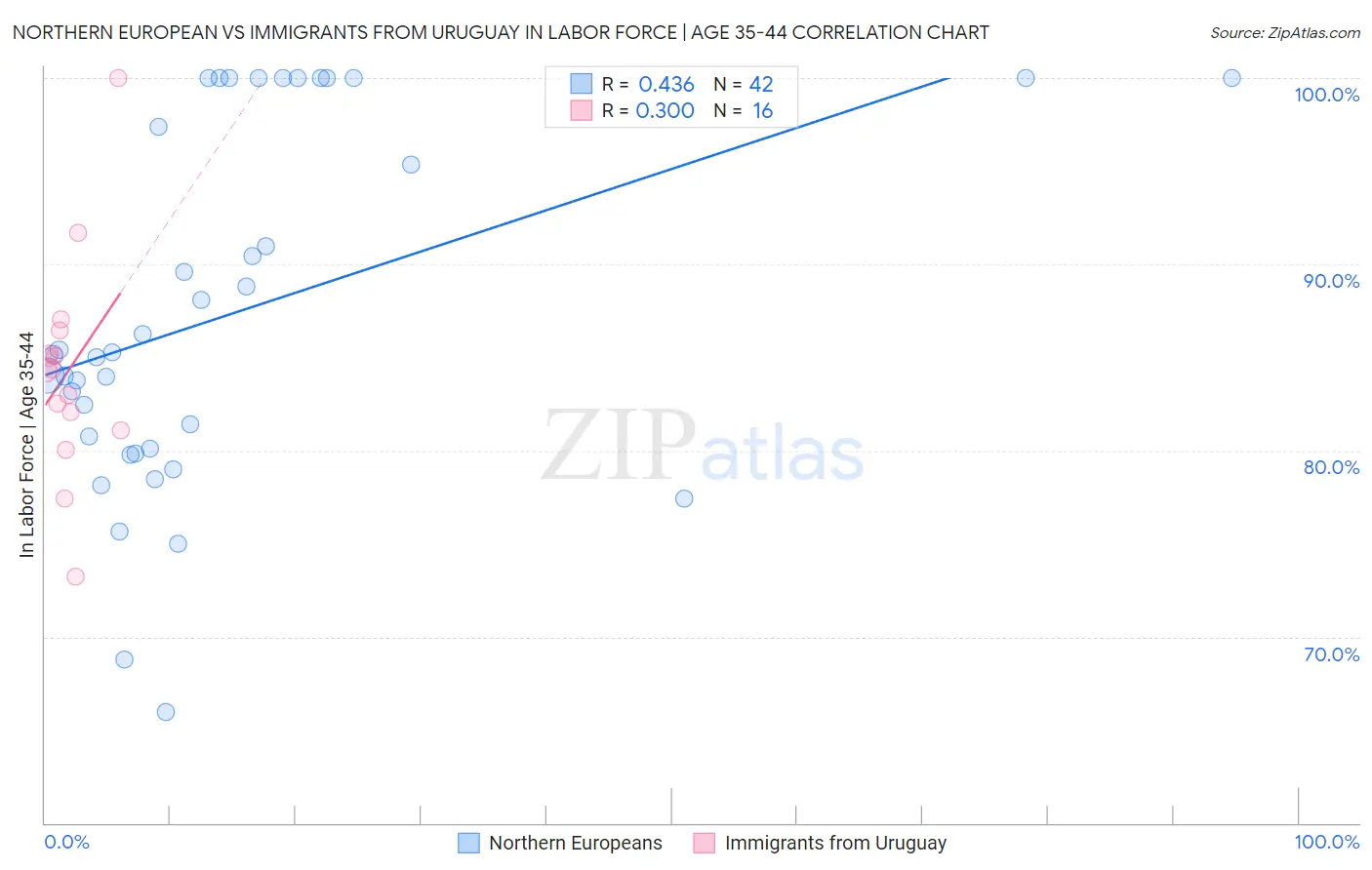 Northern European vs Immigrants from Uruguay In Labor Force | Age 35-44