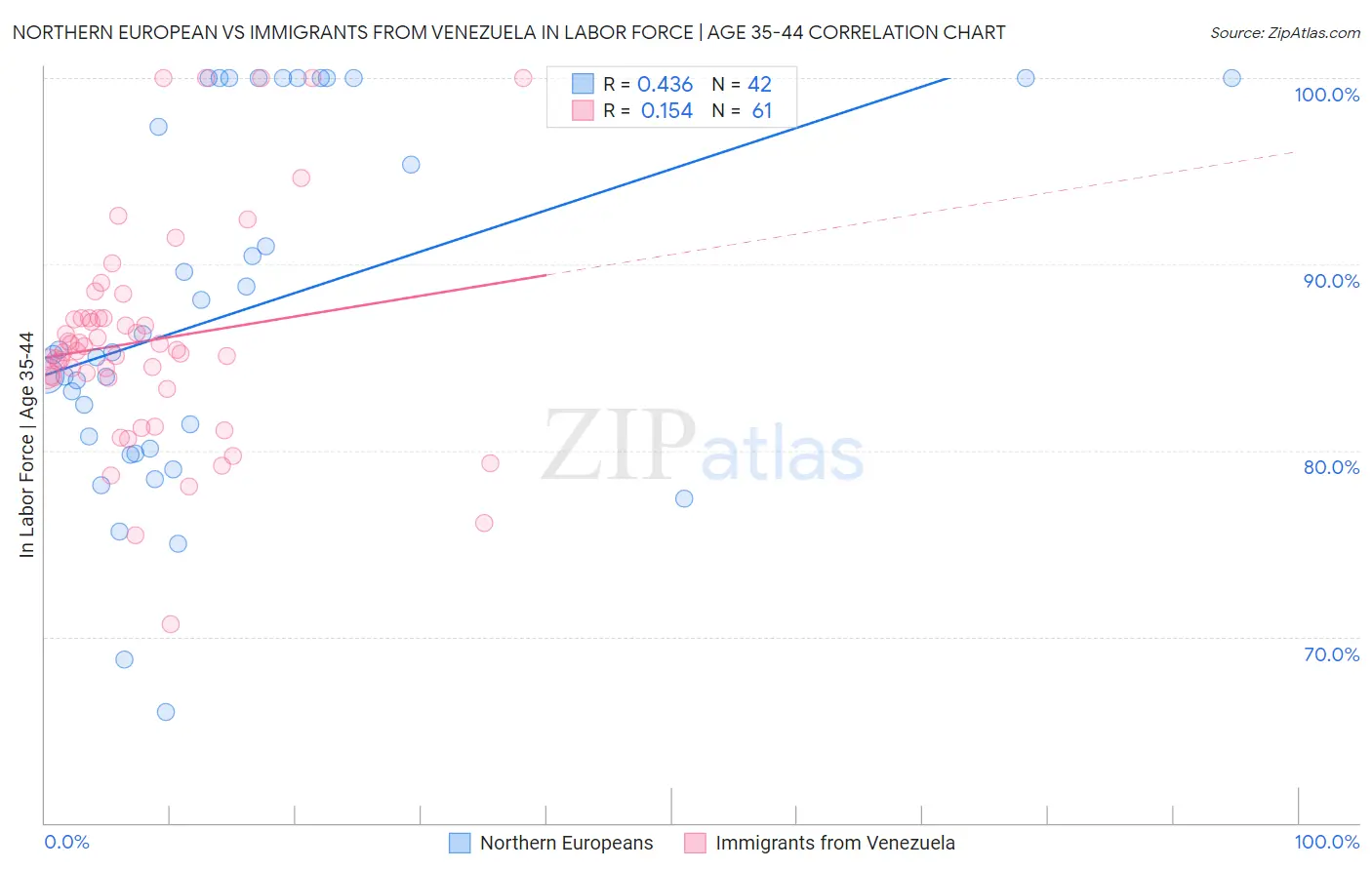 Northern European vs Immigrants from Venezuela In Labor Force | Age 35-44