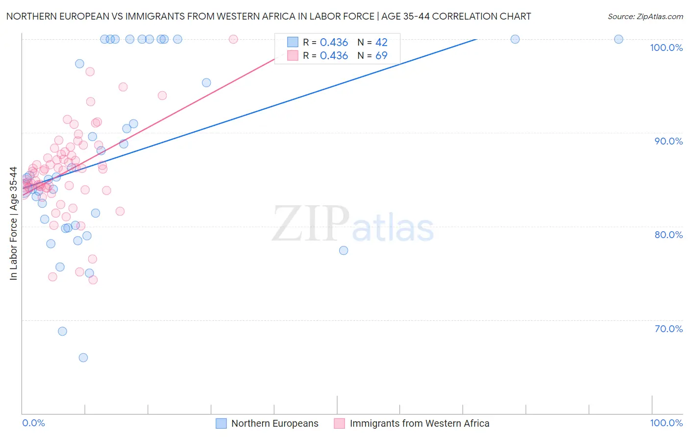 Northern European vs Immigrants from Western Africa In Labor Force | Age 35-44