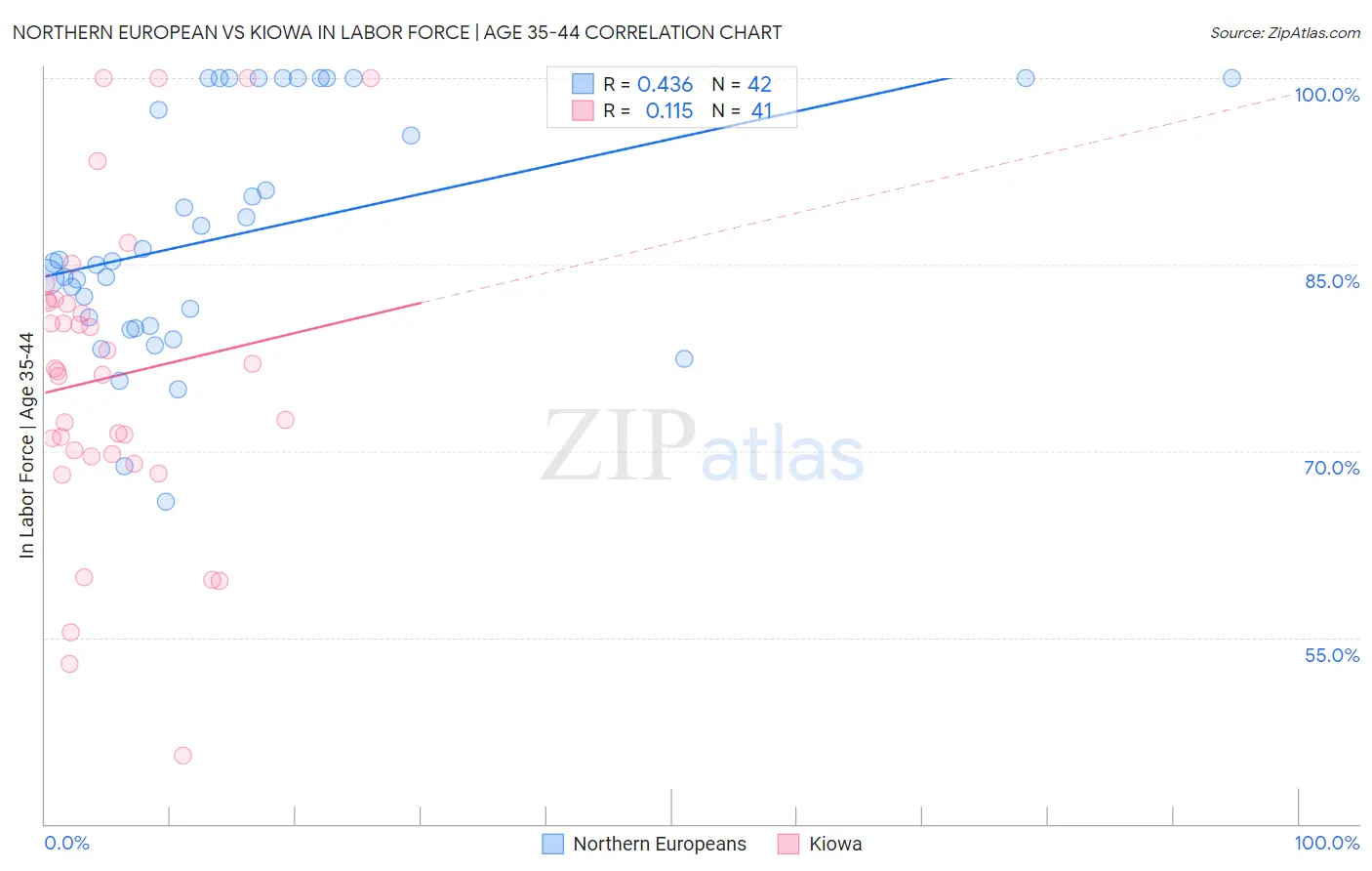 Northern European vs Kiowa In Labor Force | Age 35-44