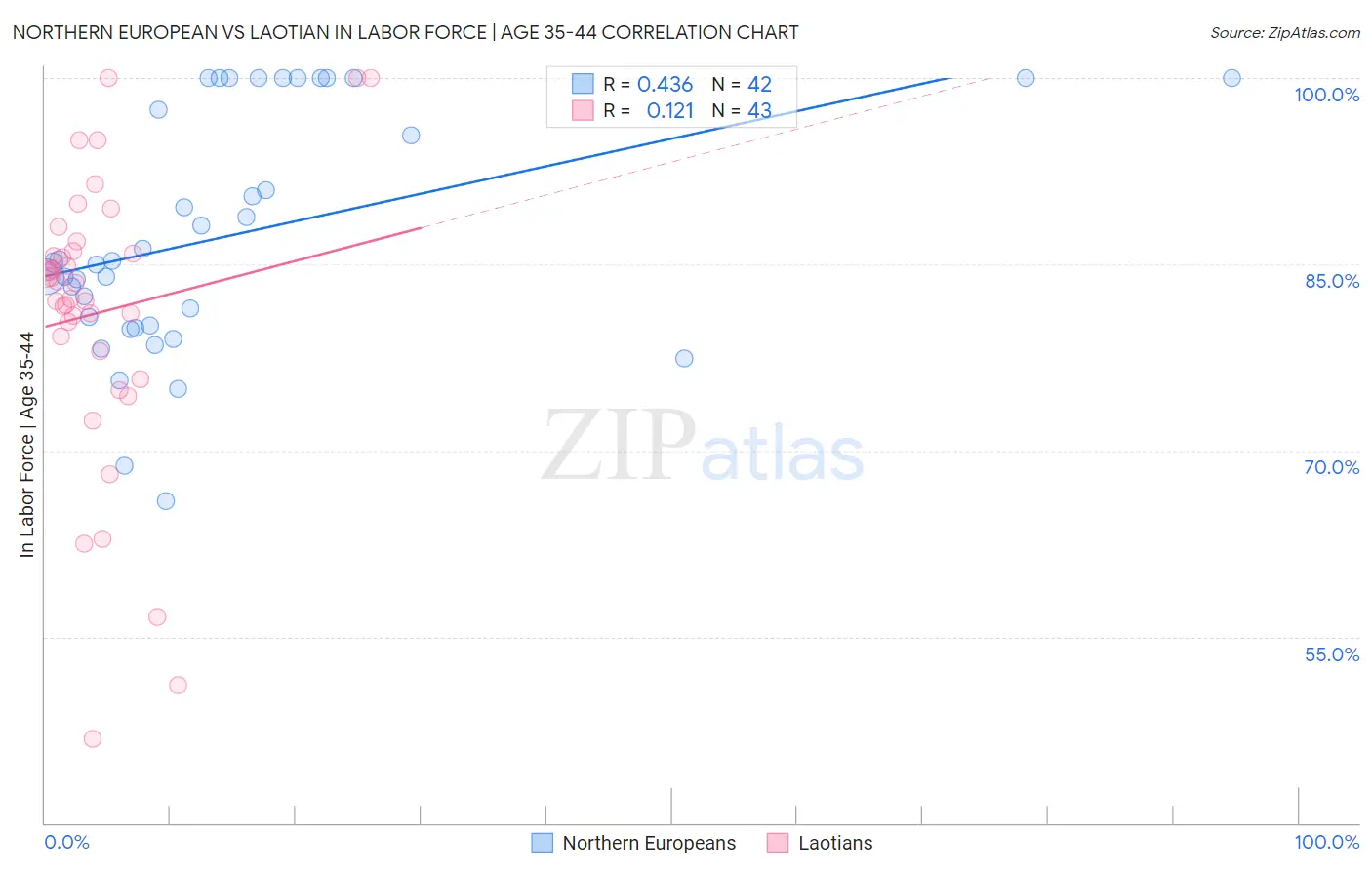 Northern European vs Laotian In Labor Force | Age 35-44