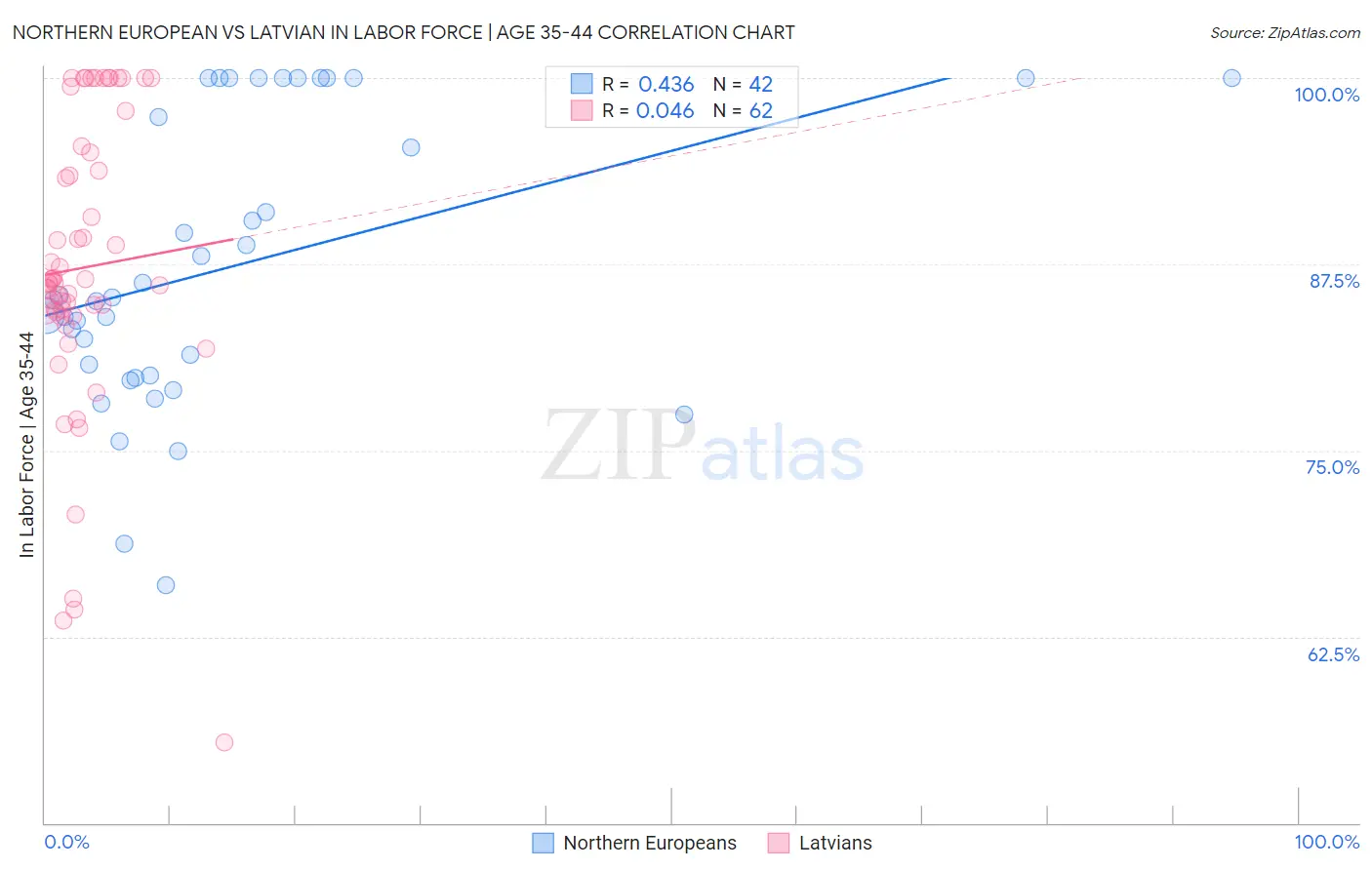 Northern European vs Latvian In Labor Force | Age 35-44