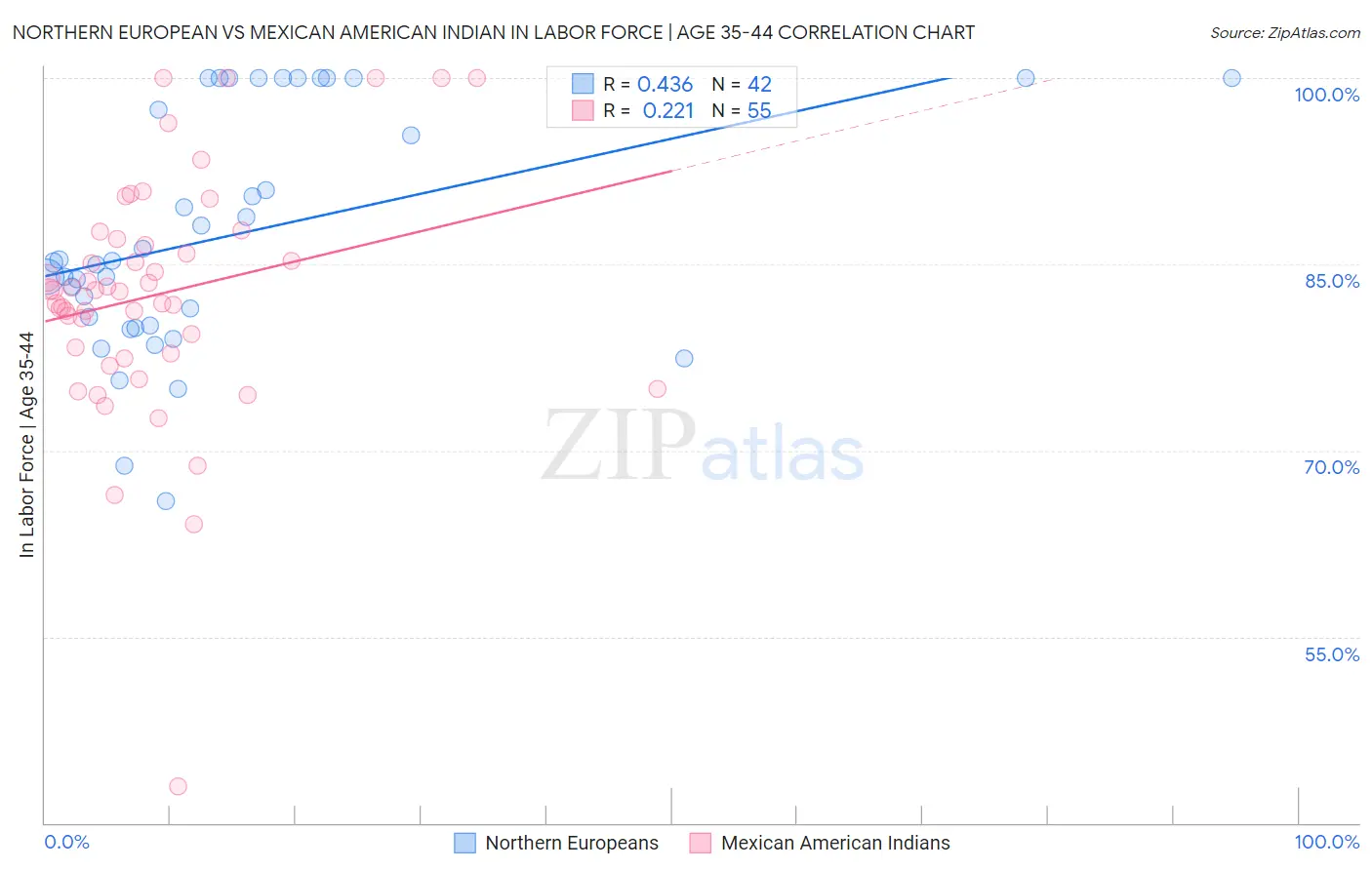 Northern European vs Mexican American Indian In Labor Force | Age 35-44