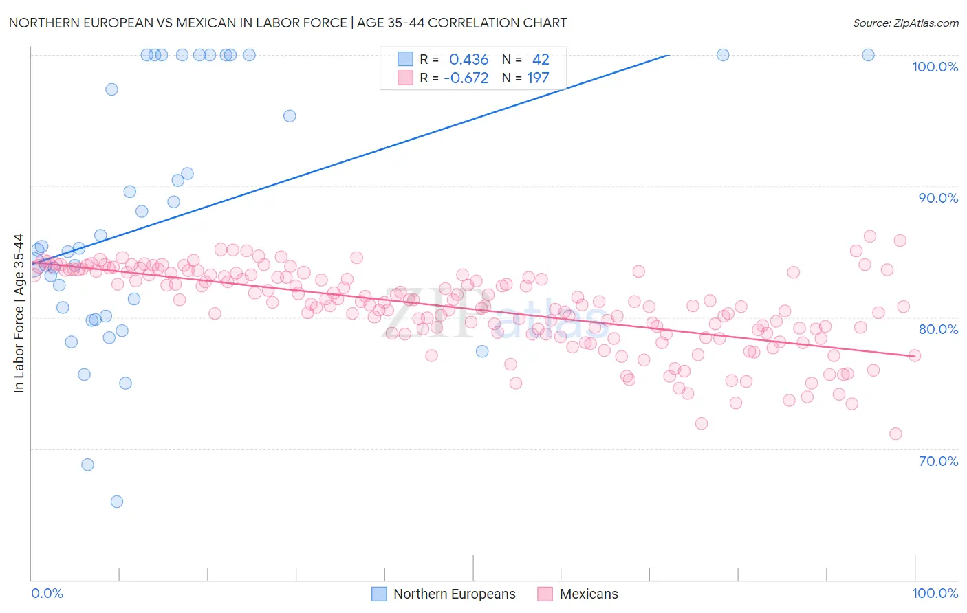 Northern European vs Mexican In Labor Force | Age 35-44