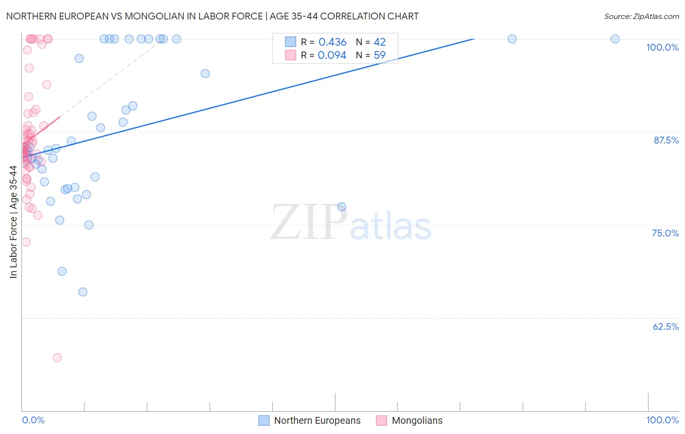 Northern European vs Mongolian In Labor Force | Age 35-44