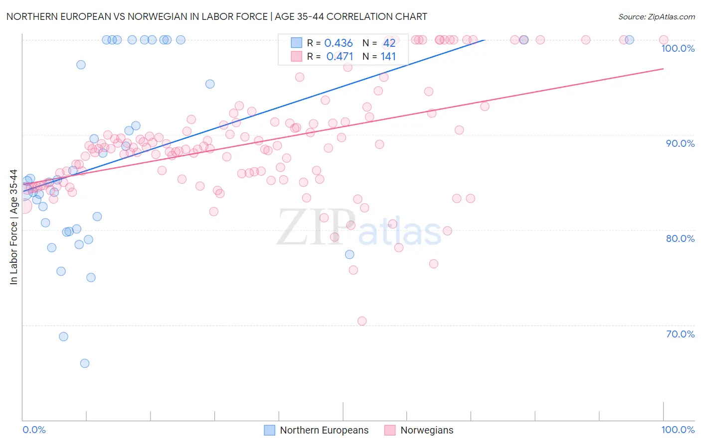 Northern European vs Norwegian In Labor Force | Age 35-44