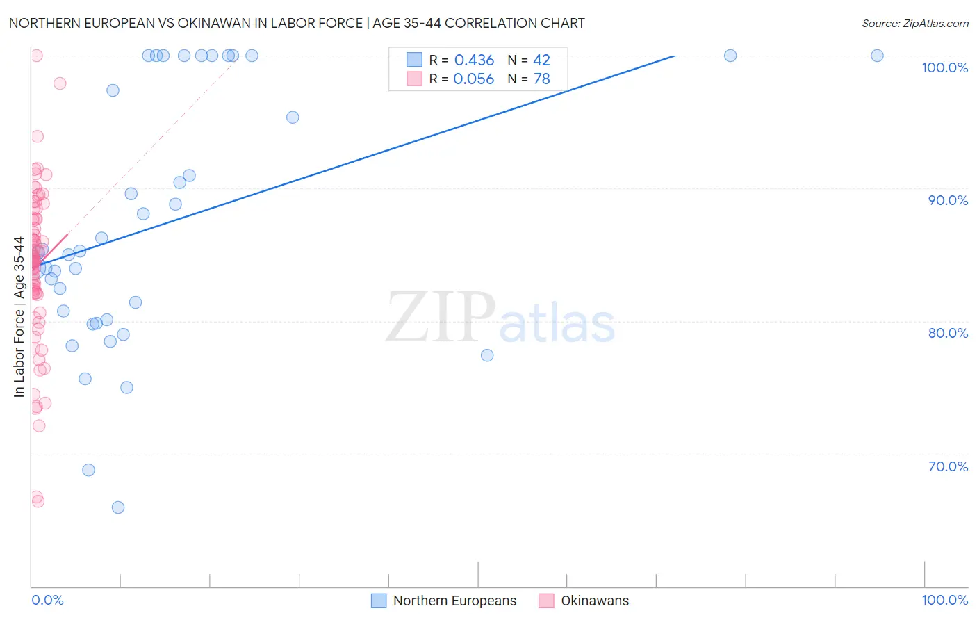 Northern European vs Okinawan In Labor Force | Age 35-44