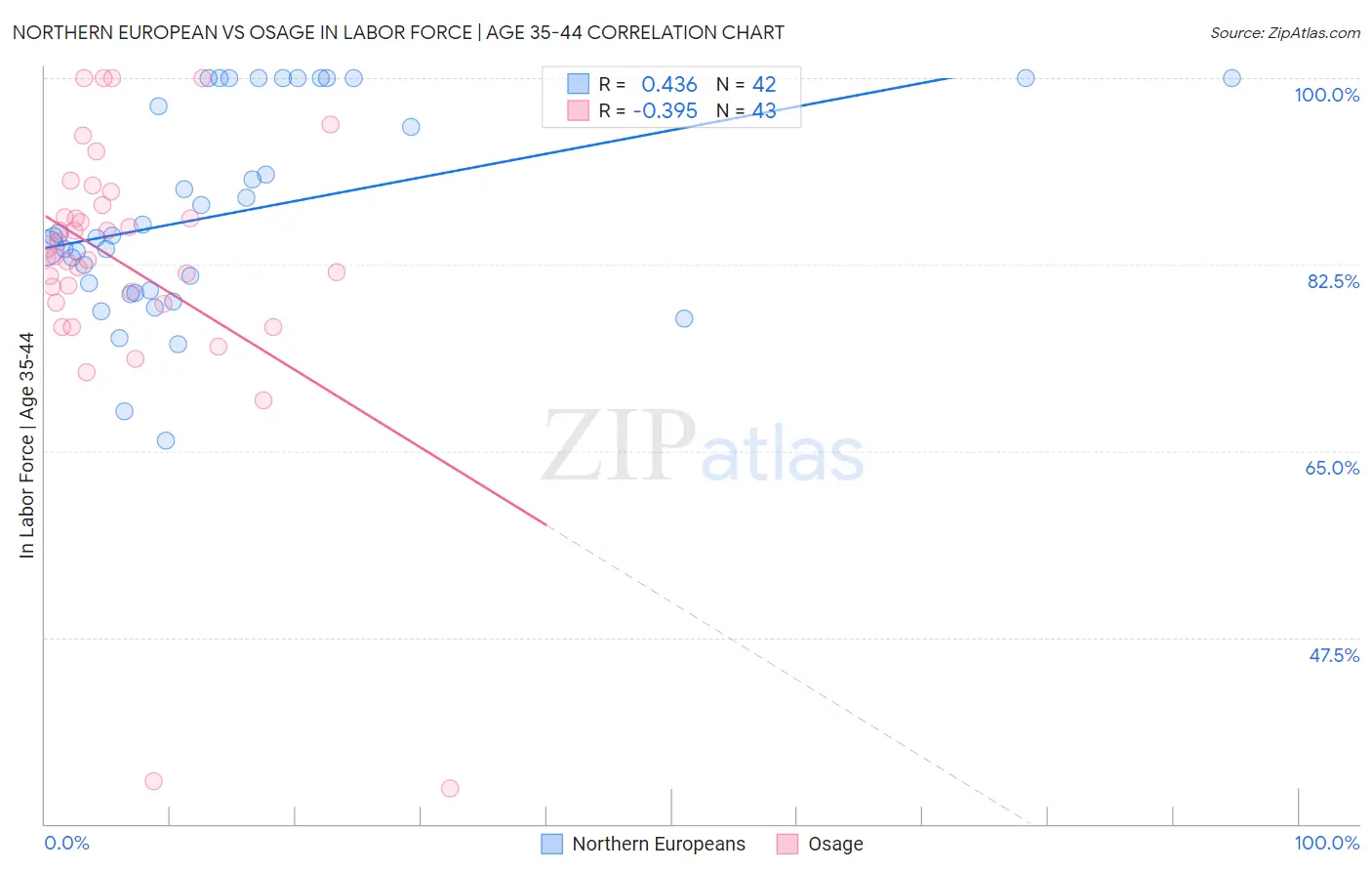 Northern European vs Osage In Labor Force | Age 35-44