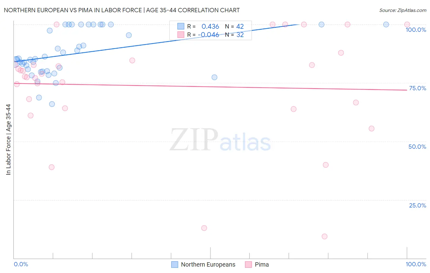 Northern European vs Pima In Labor Force | Age 35-44