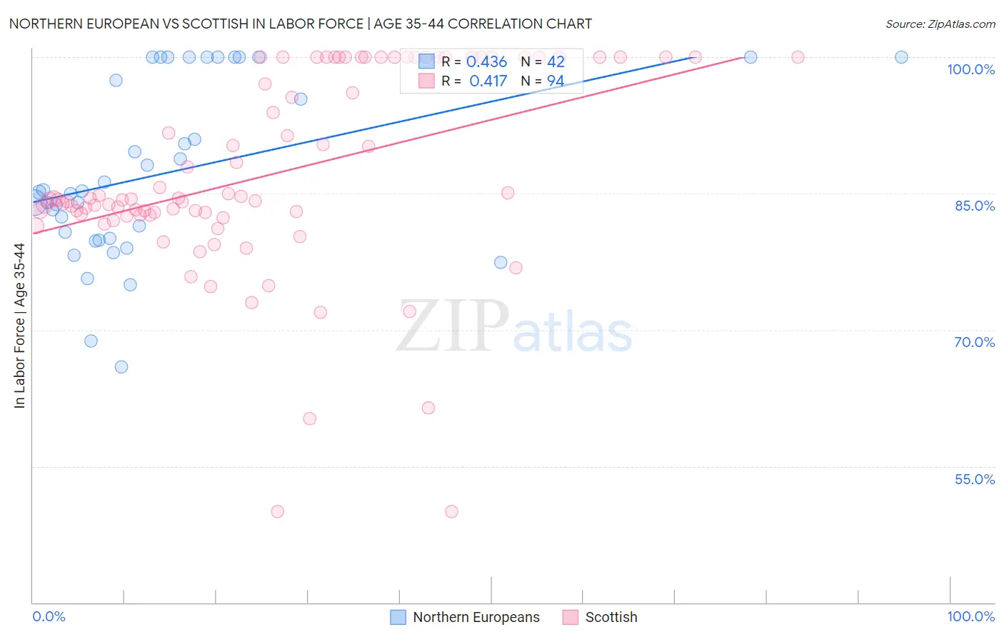 Northern European vs Scottish In Labor Force | Age 35-44