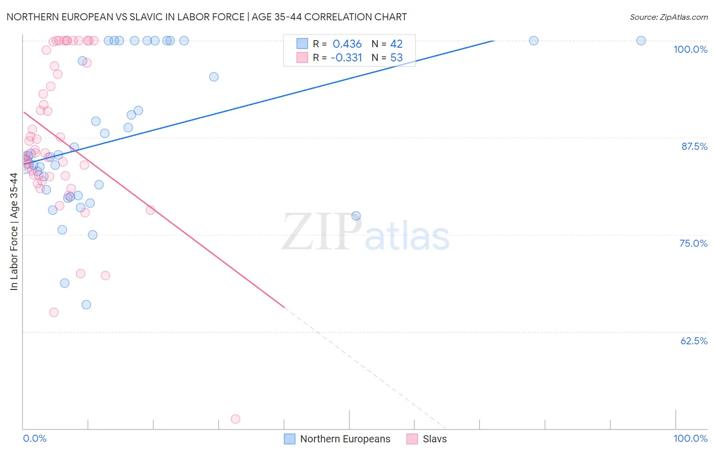 Northern European vs Slavic In Labor Force | Age 35-44