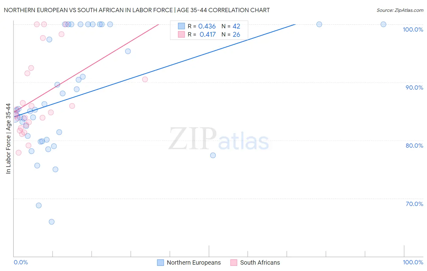 Northern European vs South African In Labor Force | Age 35-44